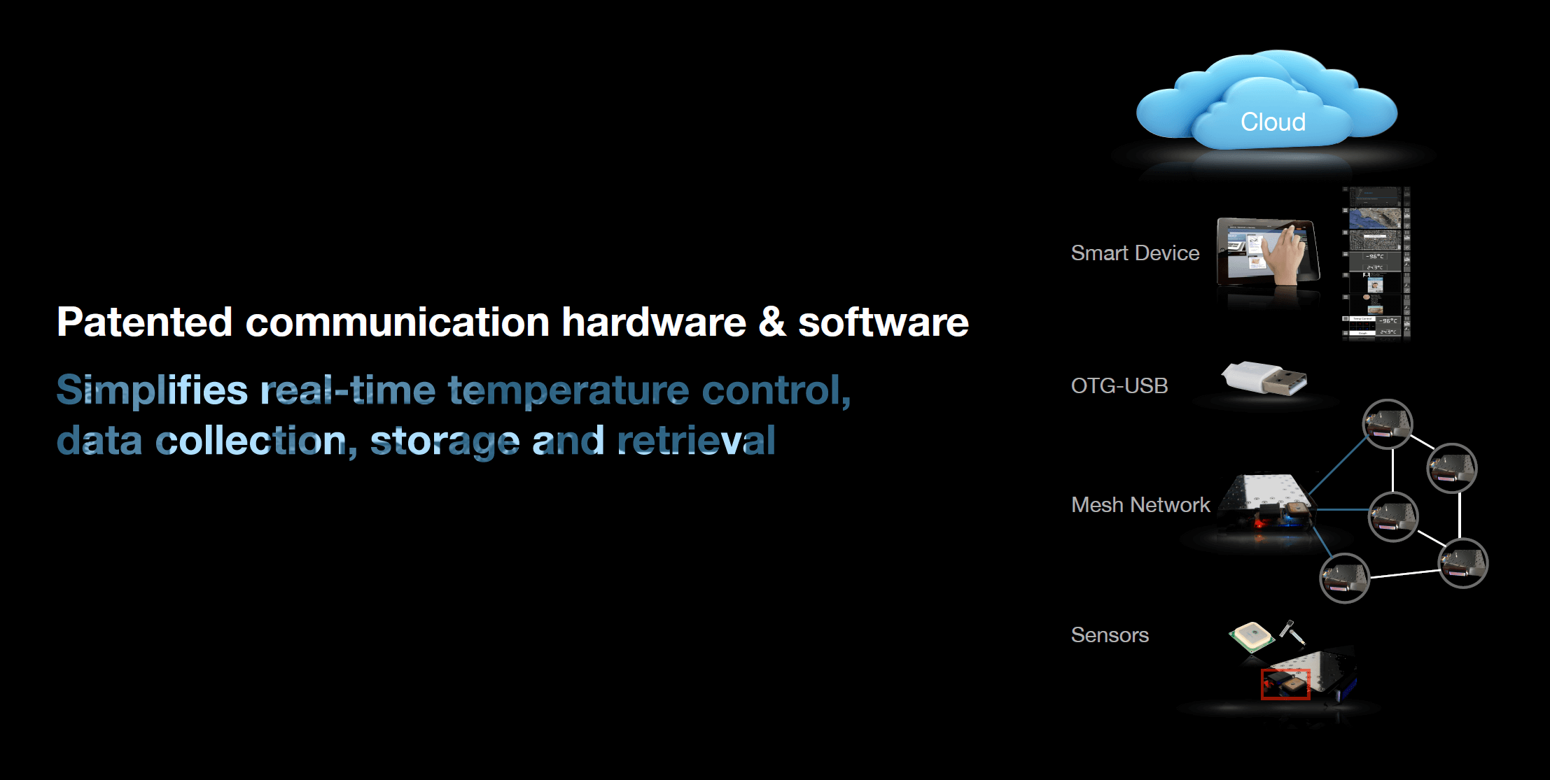 Patented communication hardware & software