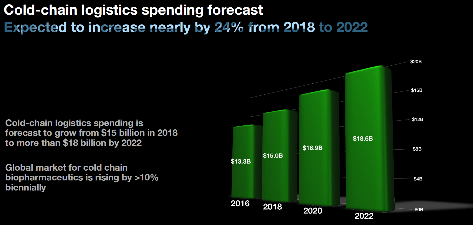 Cold-chain logistics spending forecast